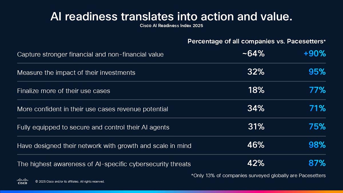 AI readiness translates into action and value